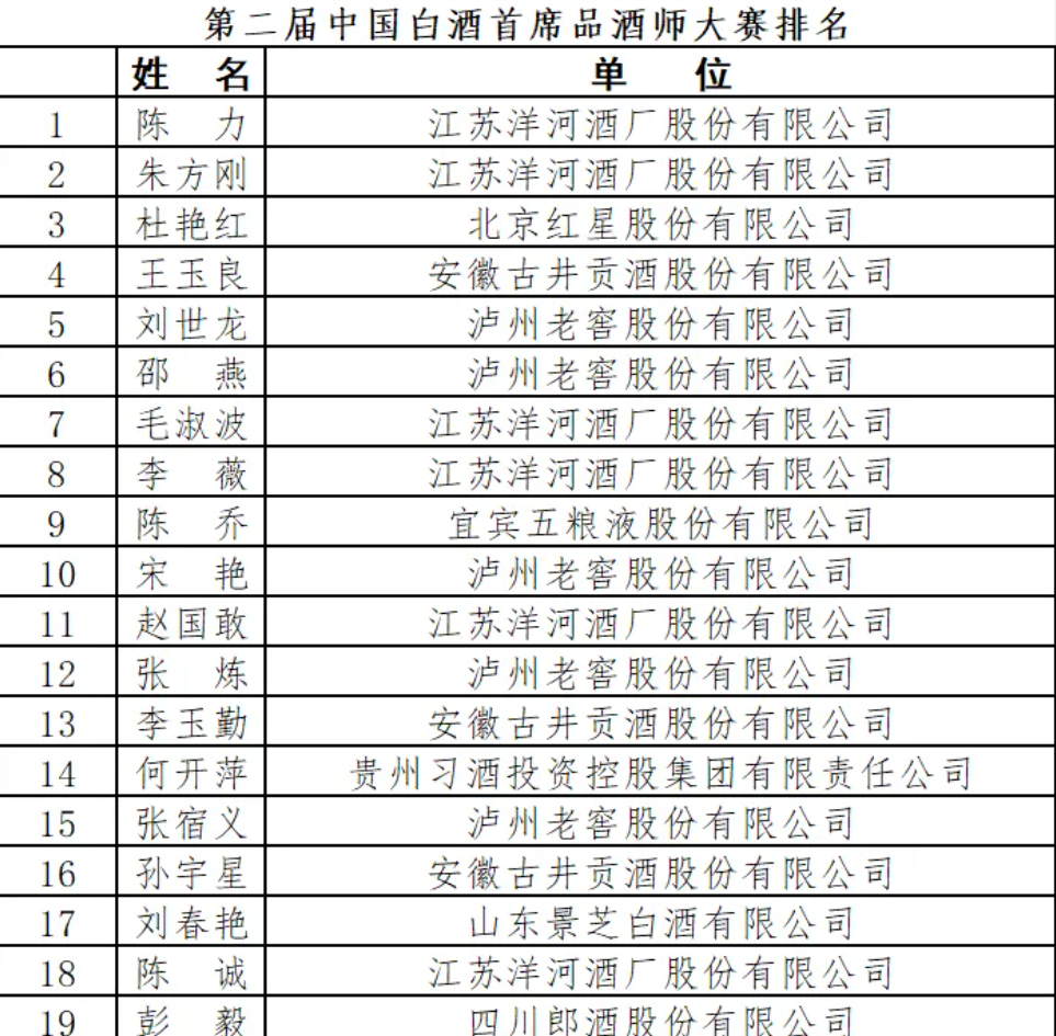 第二届中國(guó)白酒首席品酒师大赛结果公告