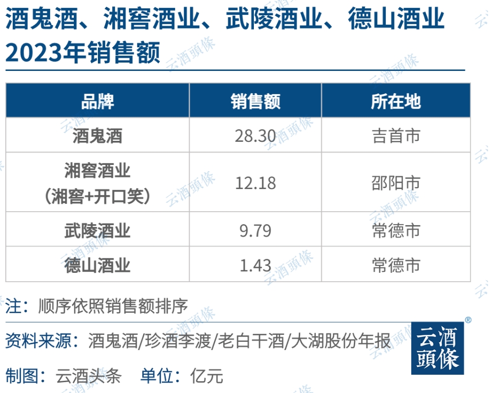 透视280亿湖(hú)南酒市：全國(guó)品牌逐鹿，浓香领跑、馥郁香上升