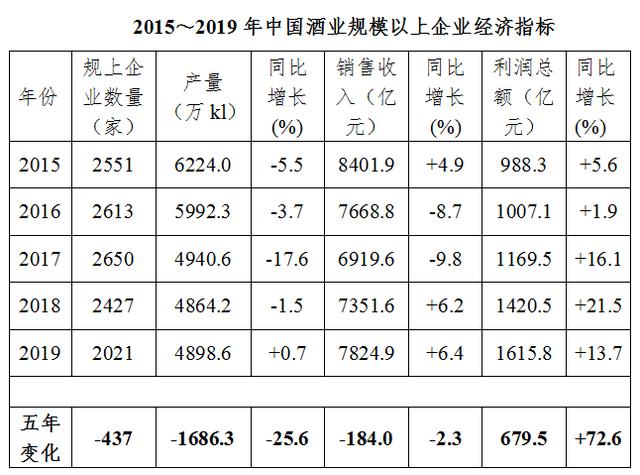 中國(guó)酒业：五年利润增幅72.6%，市场集中度逐年提升